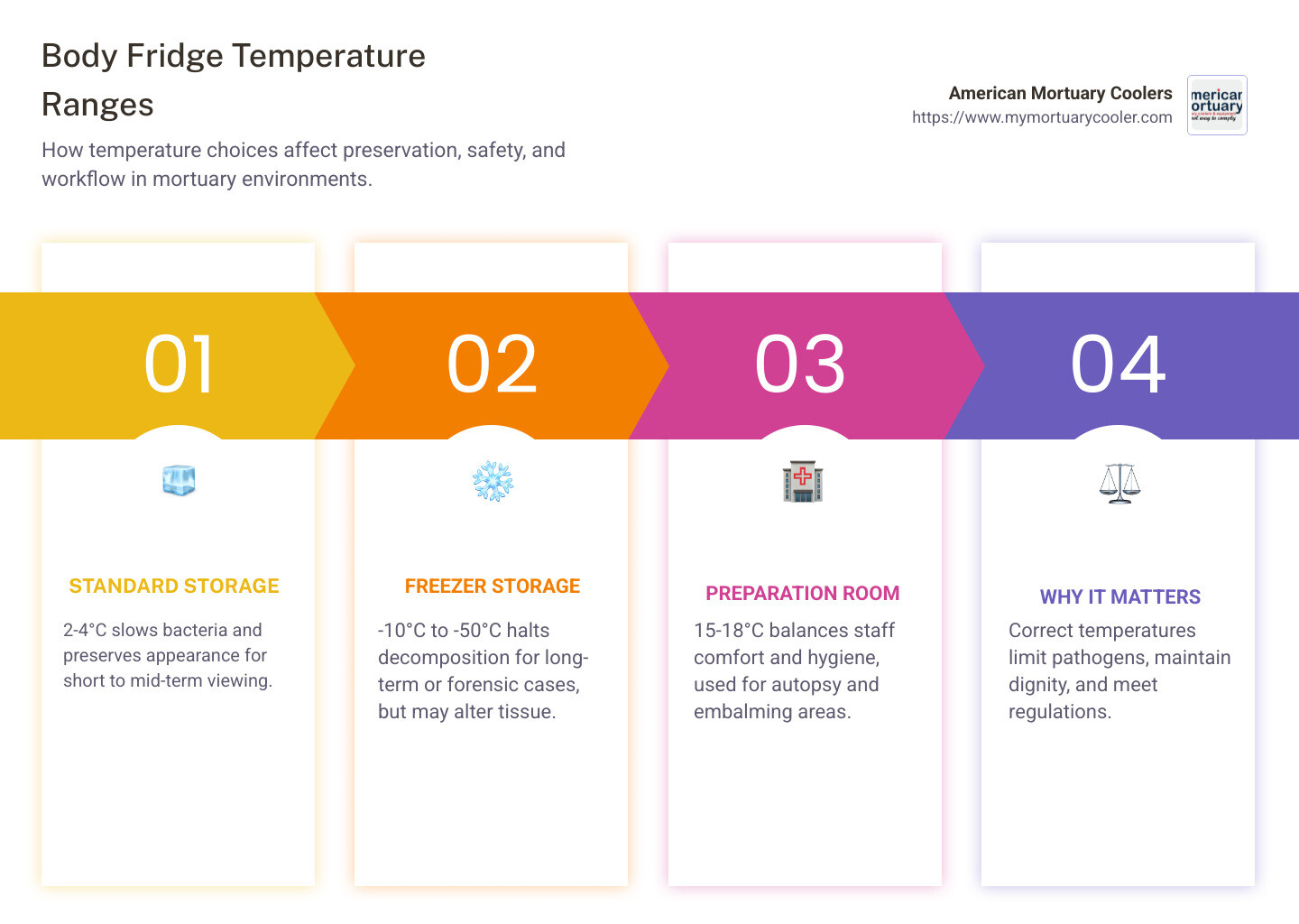 Comparison of different temperature requirements for mortuary spaces - body fridge infographic pillar-4-steps