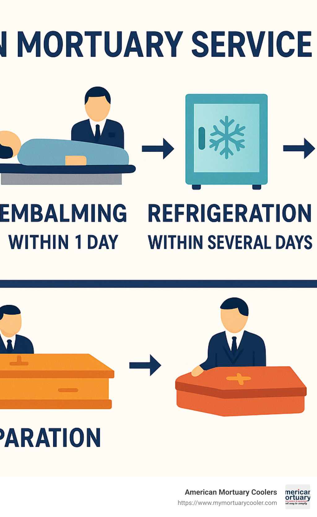 Timeline showing American mortuary service process from first call through final disposition, including removal, embalming, refrigeration, preparation, and transport stages with typical timeframes - american mortuary infographic 