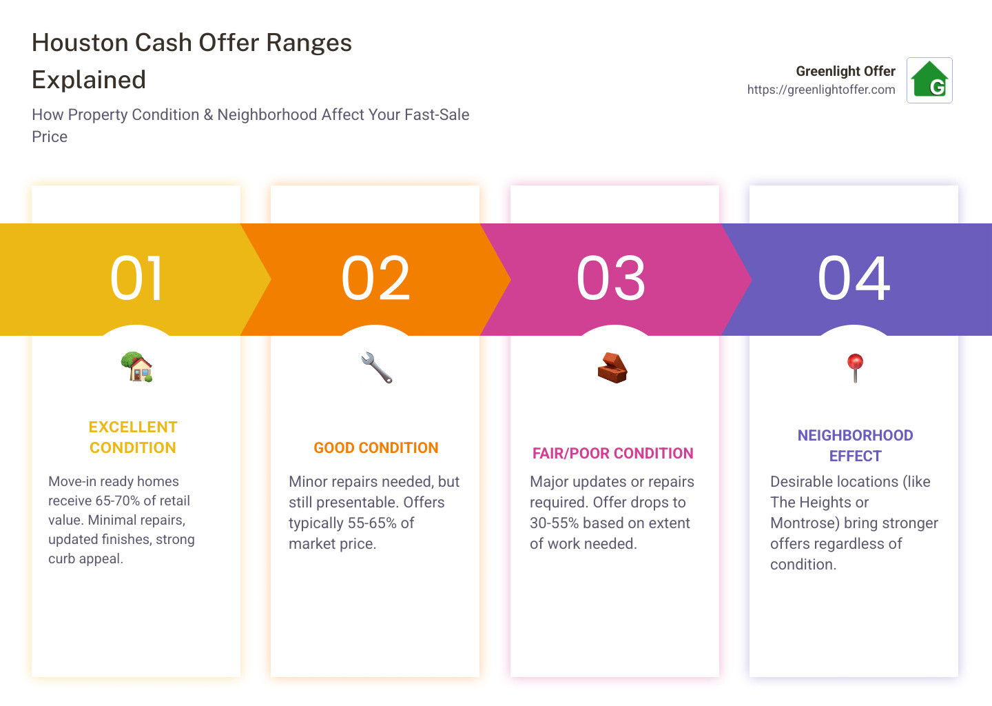 Houston cash offer ranges infographic highlighting property conditions and neighborhood effects on fast-sale prices, featuring categories: Excellent Condition (65-70% value), Good Condition (55-65% value), Fair/Poor Condition (30-55% value), and Neighborhood Effect emphasizing desirable areas like The Heights.