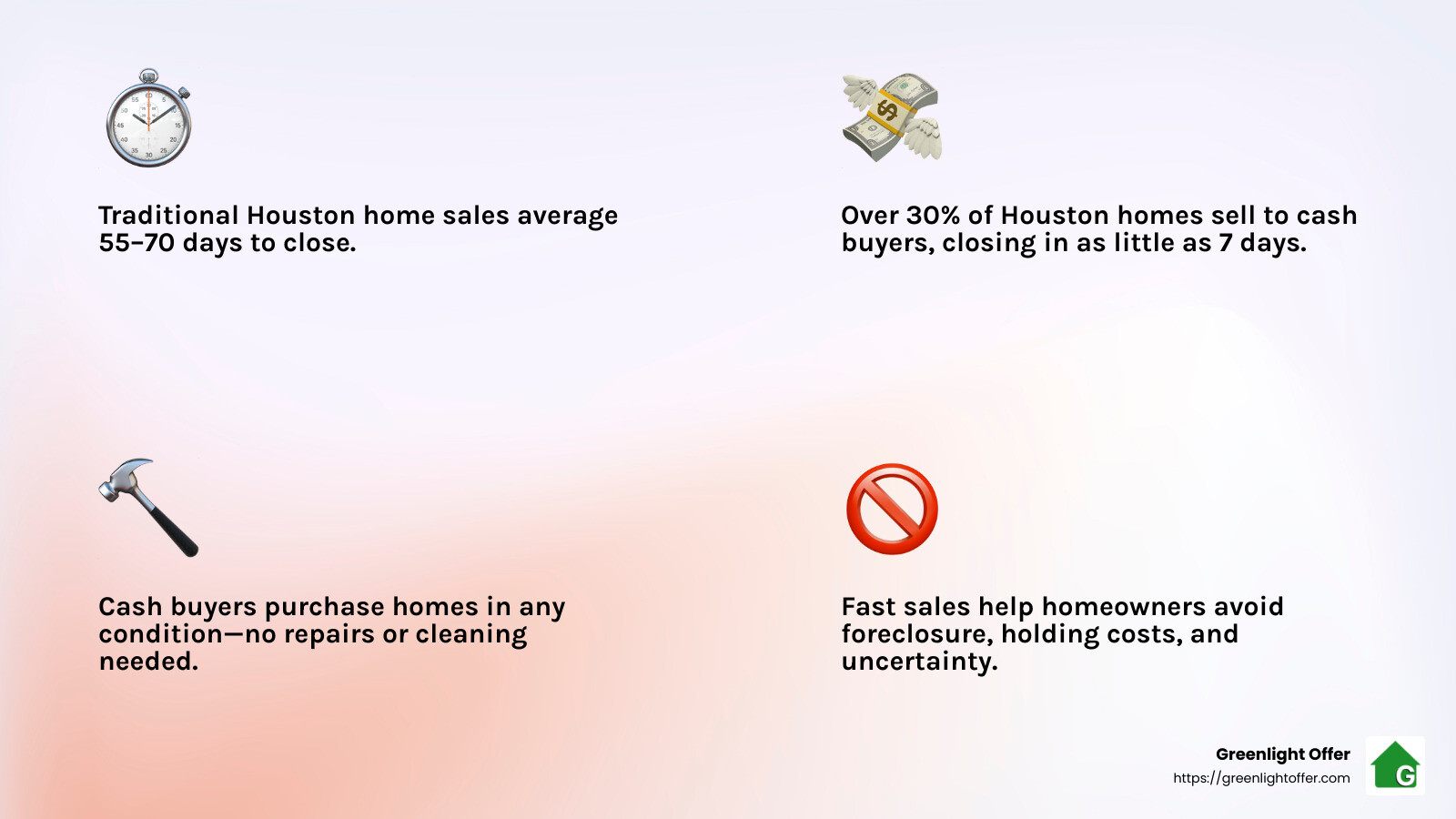 Image illustrating fast home sales in Houston, featuring a stopwatch, money icon, hammer, and no symbol, highlighting key benefits of cash buyers and quick closings to avoid foreclosure and repair requirements.