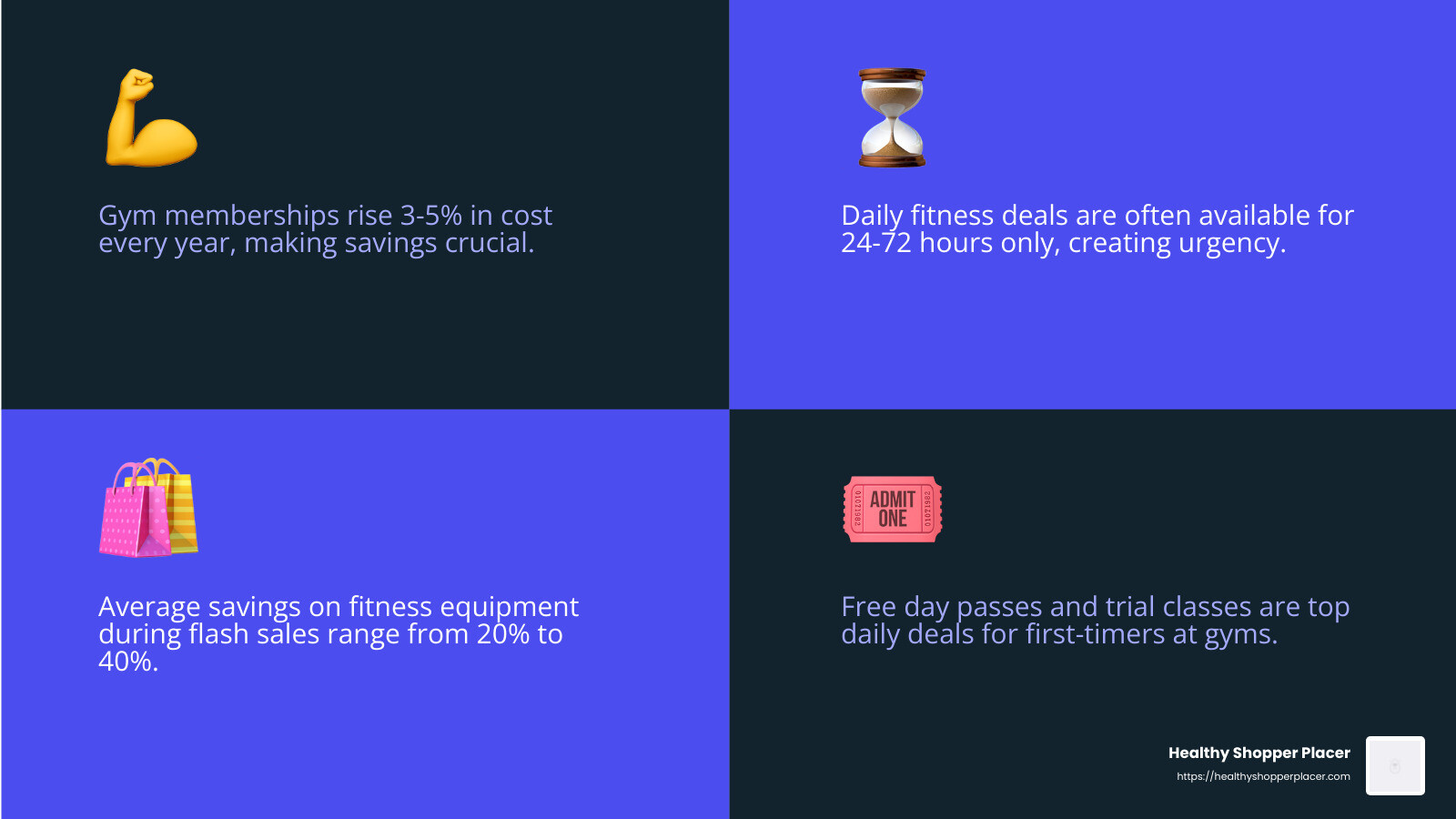 Infographic showing the anatomy of daily fitness deals including: types of deals (free trials, membership discounts, equipment sales, supplement promotions), average savings percentages by category, best days to find deals, and top platforms for finding fitness discounts - daily fitness deals infographic 4_facts_emoji_blue