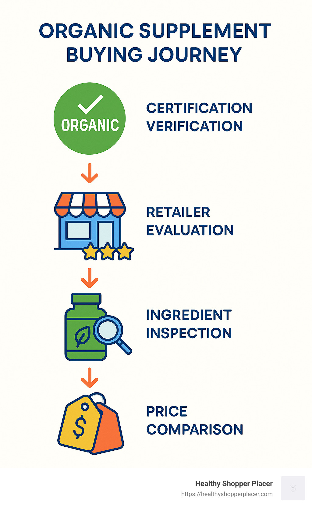 Organic supplement buying journey showing certification verification, retailer evaluation, ingredient inspection, and price comparison steps - organic supplements online infographic 