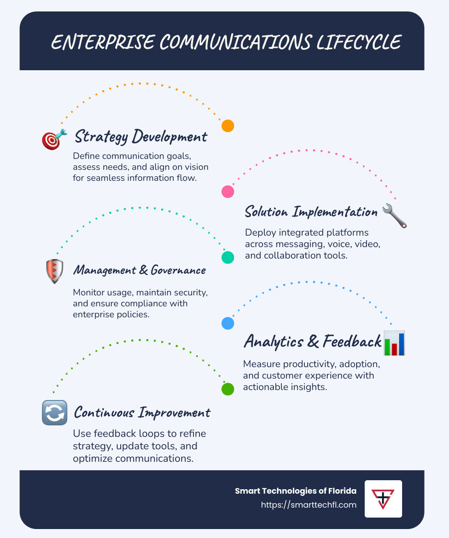Enterprise Communications Lifecycle showing the flow from strategy development through implementation, management, security, and analytics with feedback loops for continuous improvement - enterprise communications infographic infographic-line-5-steps-blues-accent_colors