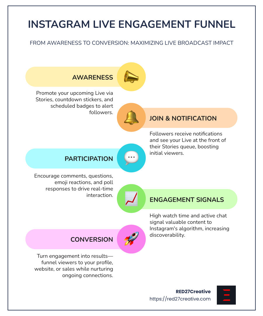 Instagram Live Engagement Funnel showing the progression from awareness (Stories promotion and notifications) to participation (comments, reactions, shares) to conversion (profile visits, website clicks, and sales) with engagement metrics and best practices for each stage - Boost engagement on Instagram infographic infographic-line-5-steps-colors Instagram Live Engagement Funnel showing the progression from awareness (Stories promotion and notifications) to participation (comments, reactions, shares) to conversion (profile visits, website clicks, and sales) with engagement metrics and best practices for each stage - Boost engagement on Instagram infographic infographic-line-5-steps-colors