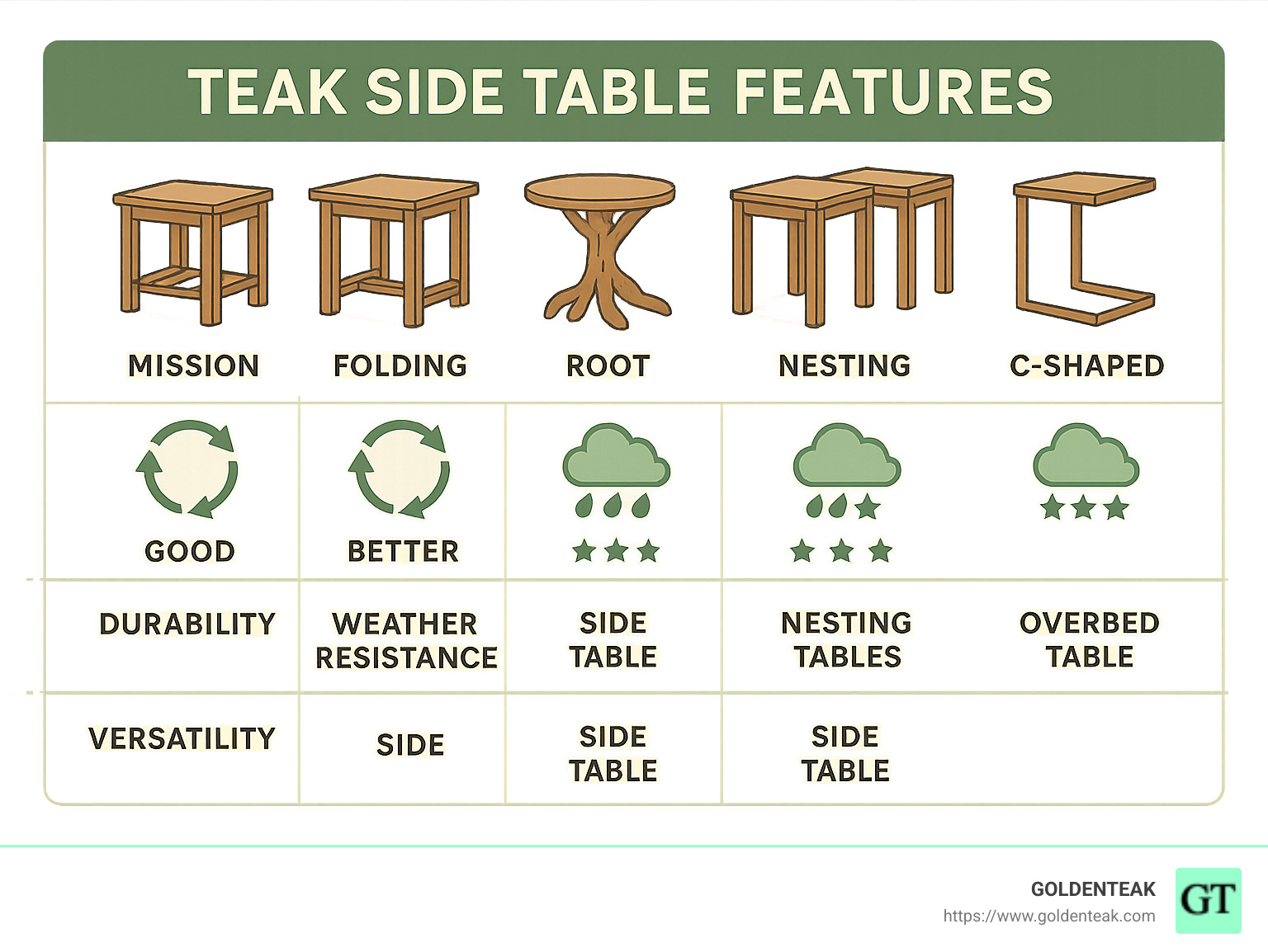 Comparison of teak side table features showing durability cycles, weather resistance ratings, and functional versatility across different styles including mission, folding, root, nesting and C-shaped designs - side table teak wood infographic Comparison of teak side table features showing durability cycles, weather resistance ratings, and functional versatility across different styles including mission, folding, root, nesting and C-shaped designs - side table teak wood infographic