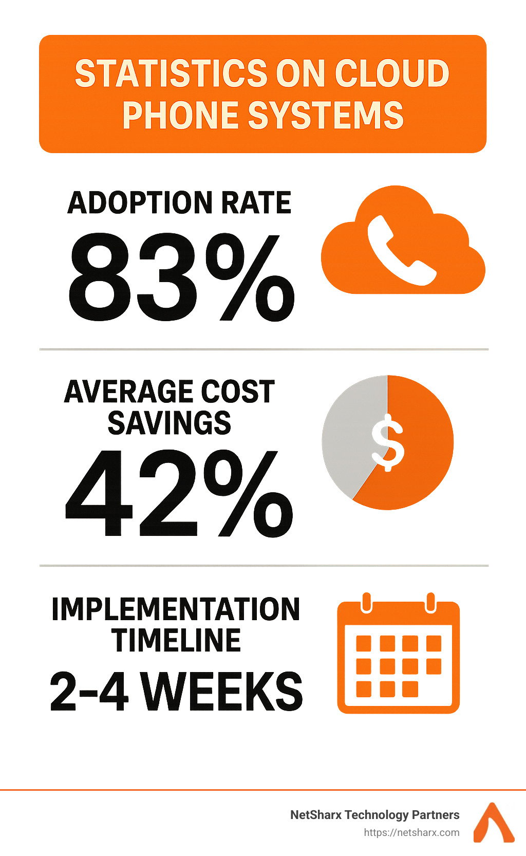 Statistics on cloud phone system adoption rates, cost savings, and implementation timelines - best cloud phone system infographic 