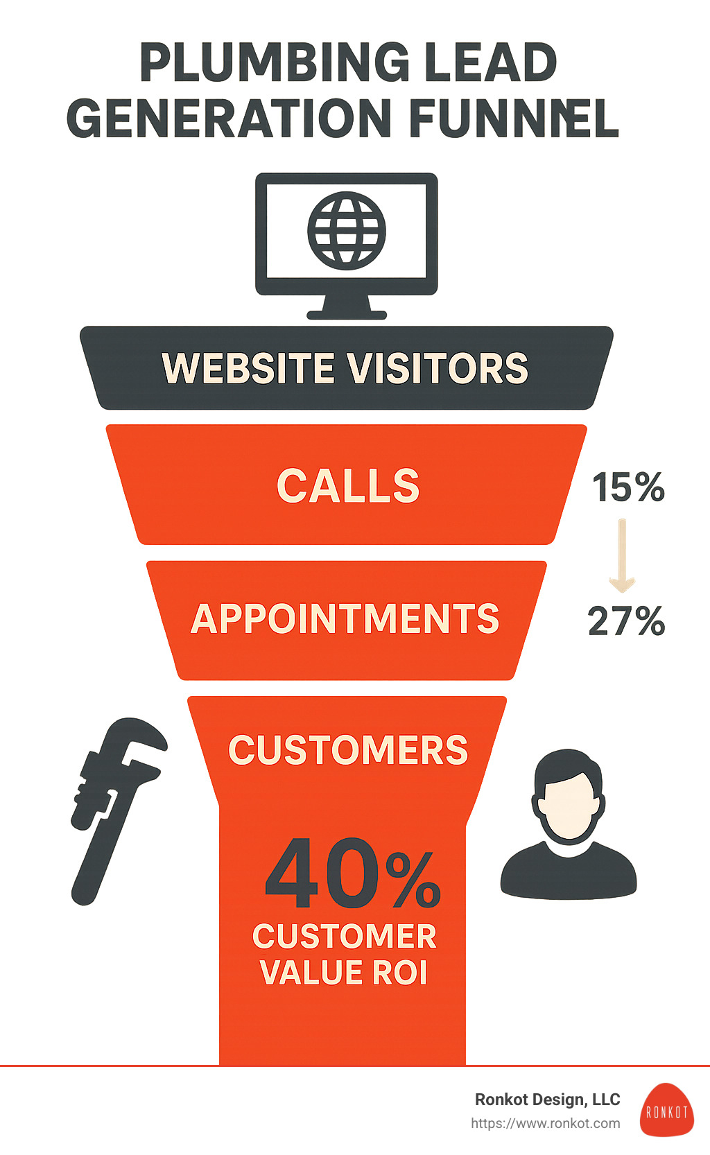 Plumbing Lead Generation Funnel showing website visitors converting to calls, then appointments, and finally to customers with associated conversion rates and ROI metrics - get plumbing leads infographic
