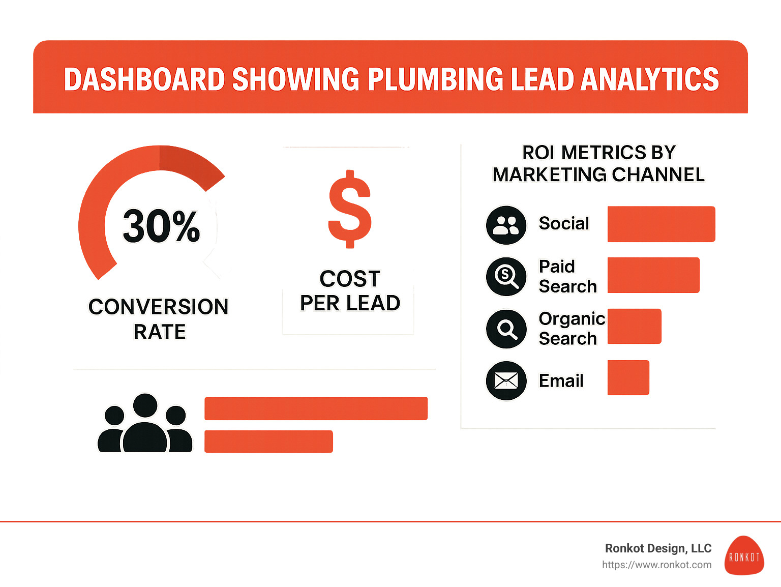 Dashboard showing plumbing lead analytics with conversion rates, cost per lead, and ROI metrics by marketing channel - get plumbing leads infographic