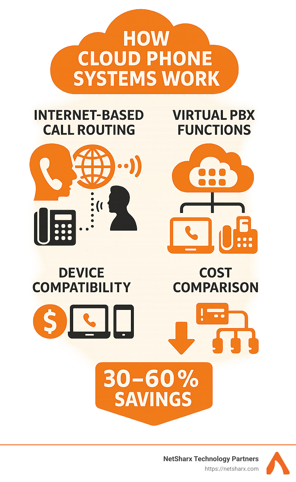 Detailed infographic showing how cloud phone systems work, including internet-based call routing, virtual PBX functions, device compatibility, and cost comparison with traditional systems - best cloud phone system infographic 
