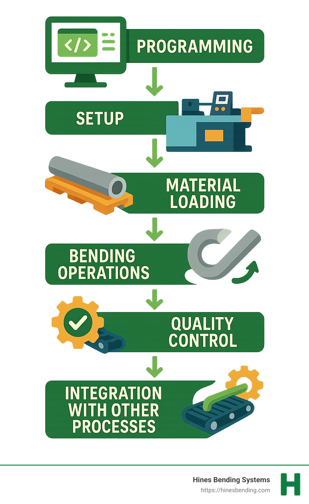 Detailed workflow diagram showing the complete CNC tube bending process from programming through production, including setup, material loading, bending operations, quality control, and integration with other manufacturing processes - CNC tube bender infographic 