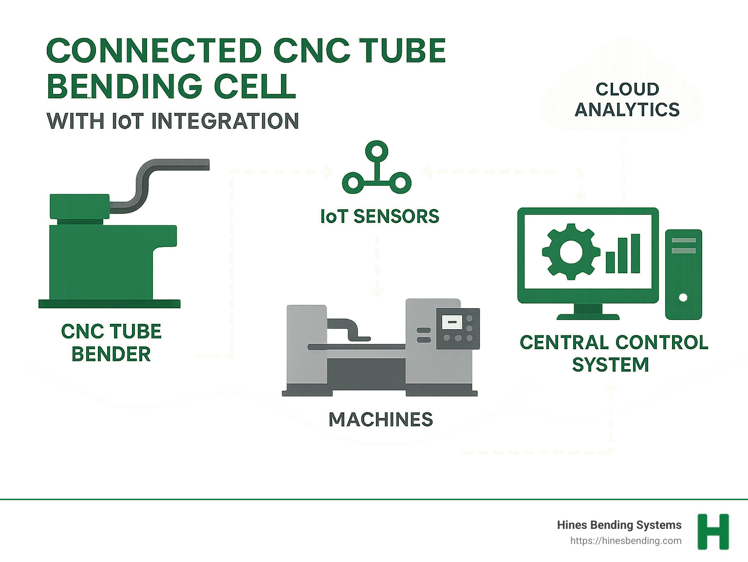 Connected CNC tube bending cell with IoT integration showing data flow between machines, central control systems, and cloud analytics - CNC tube bender infographic 