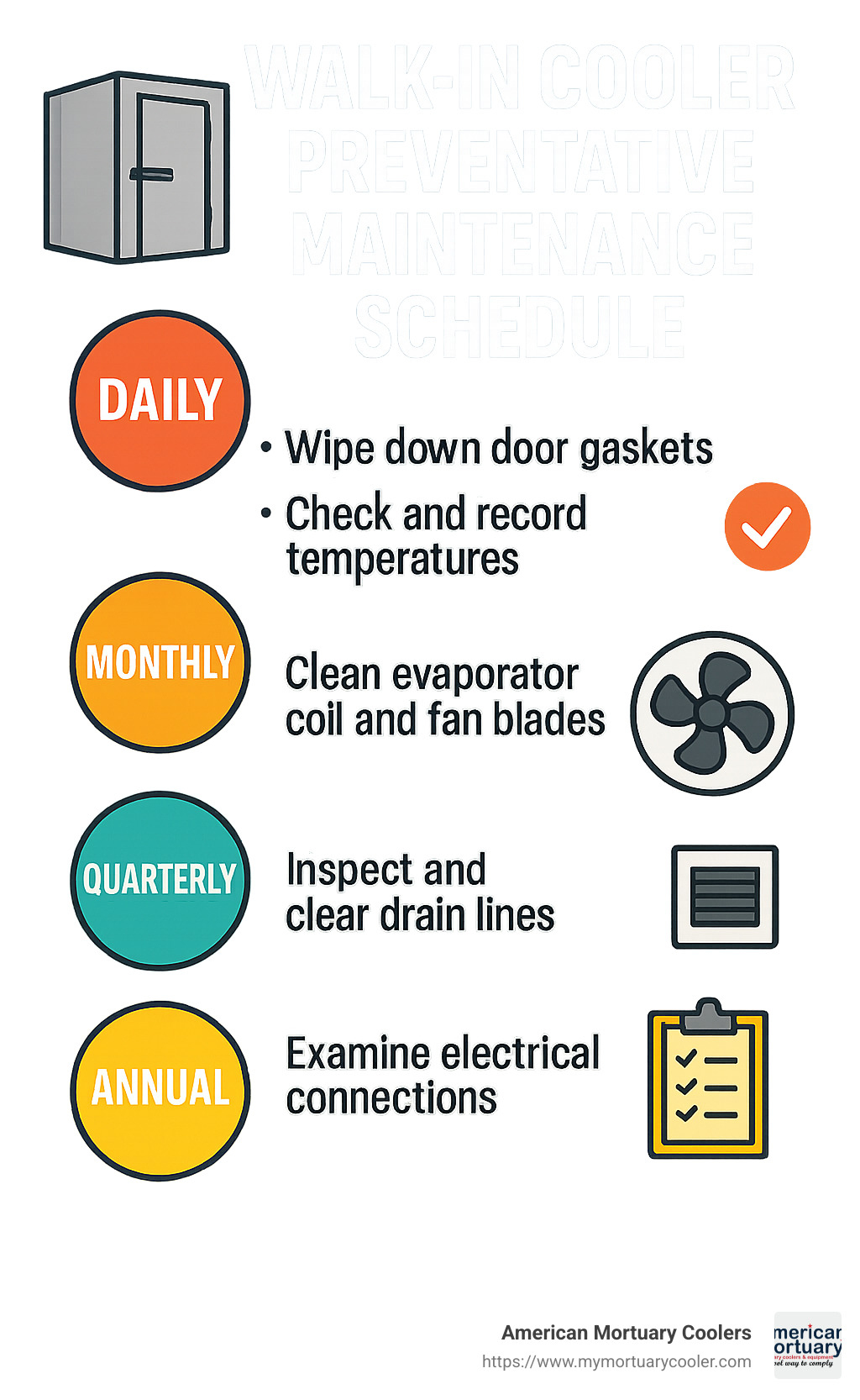 Preventative maintenance schedule for walk-in coolers showing daily, monthly, quarterly and annual tasks - walk in cooler repair infographic 
