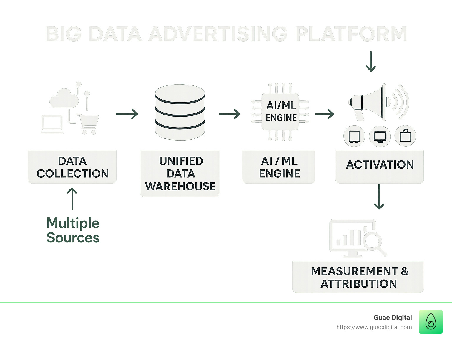 Detailed flowchart showing how big data advertising platforms collect data from multiple sources, process it through AI/ML engines, and activate it across channels for personalized ad delivery with measurement and attribution capabilities - big data advertising platform infographic 