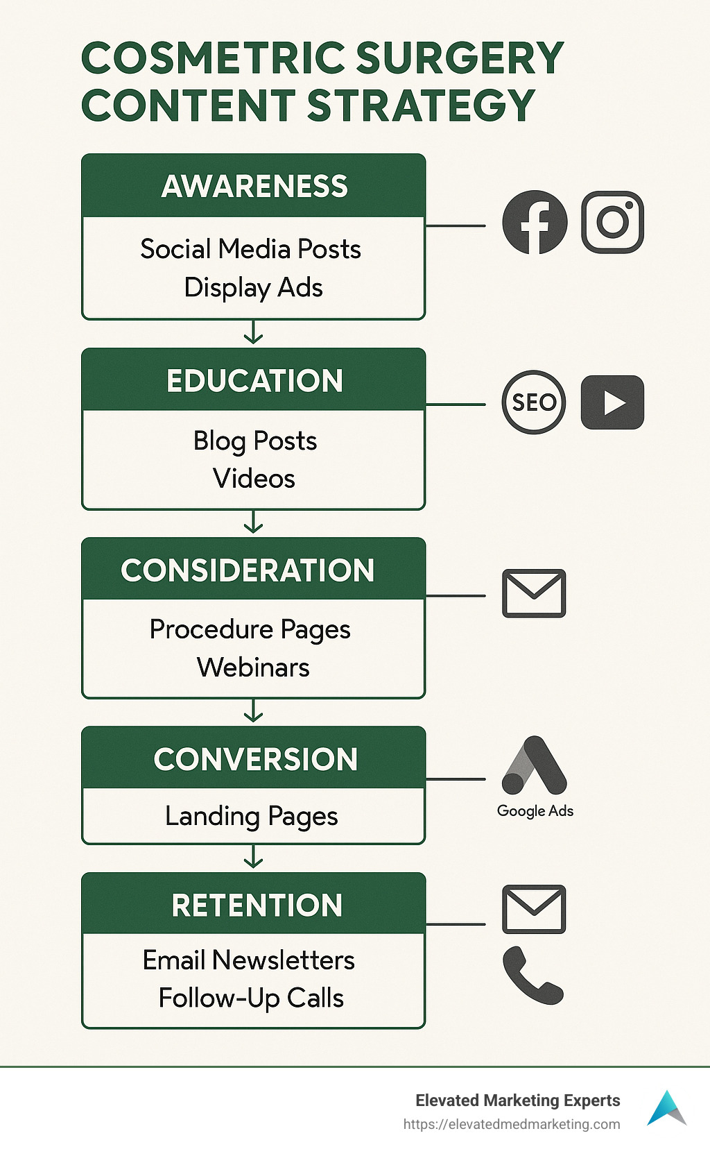 Comprehensive flowchart showing content types mapped to patient journey stages, from awareness through education, consideration, conversion, and retention, with specific platform recommendations for each stage - Cosmetic Surgery Content Strategy infographic 