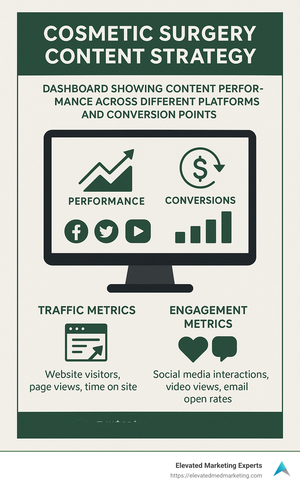 Dashboard showing content performance metrics across different platforms and conversion points - Cosmetic Surgery Content Strategy infographic 
