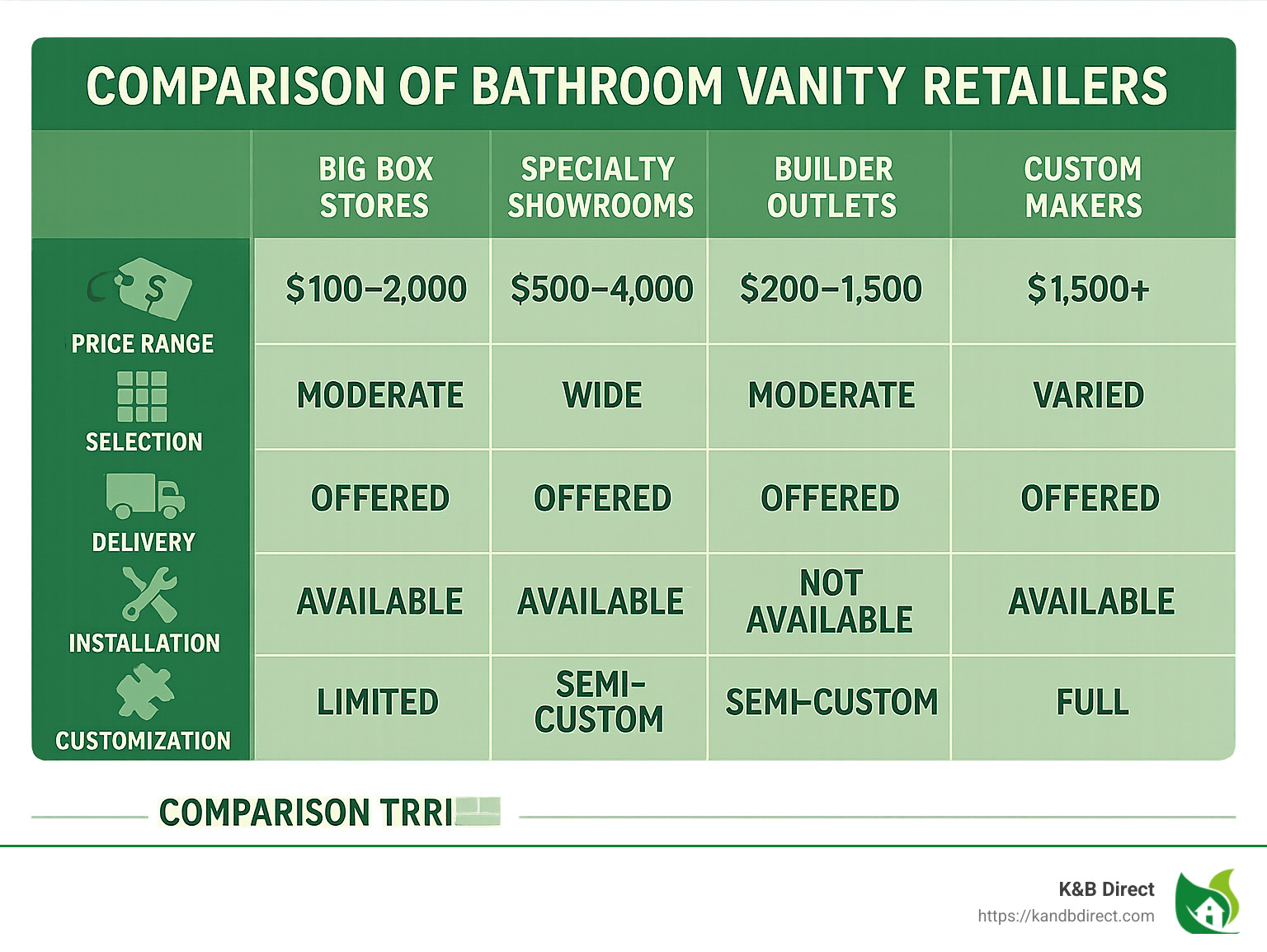 Comparison of bathroom vanity retailers showing price ranges, selection variety, delivery options, installation services, and customization possibilities across big box stores, specialty showrooms, builder outlets, online retailers, and custom makers - best place to buy bathroom vanities near me infographic 