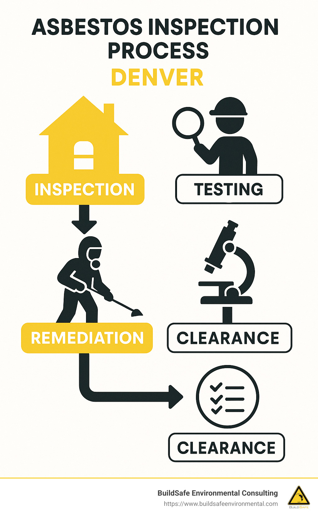 Workflow diagram showing the complete process from initial inspection through remediation and final clearance testing for Denver properties with asbestos concerns - asbestos inspection denver infographic 