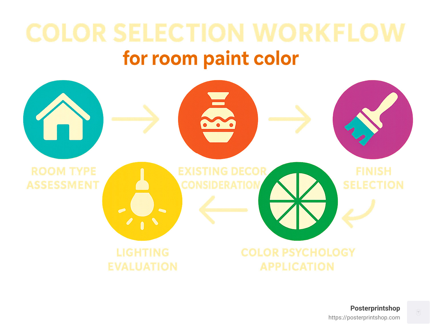 Color selection workflow showing room type assessment, lighting evaluation, existing decor consideration, color psychology application, and finish selection for room print color - room print colour infographic 
