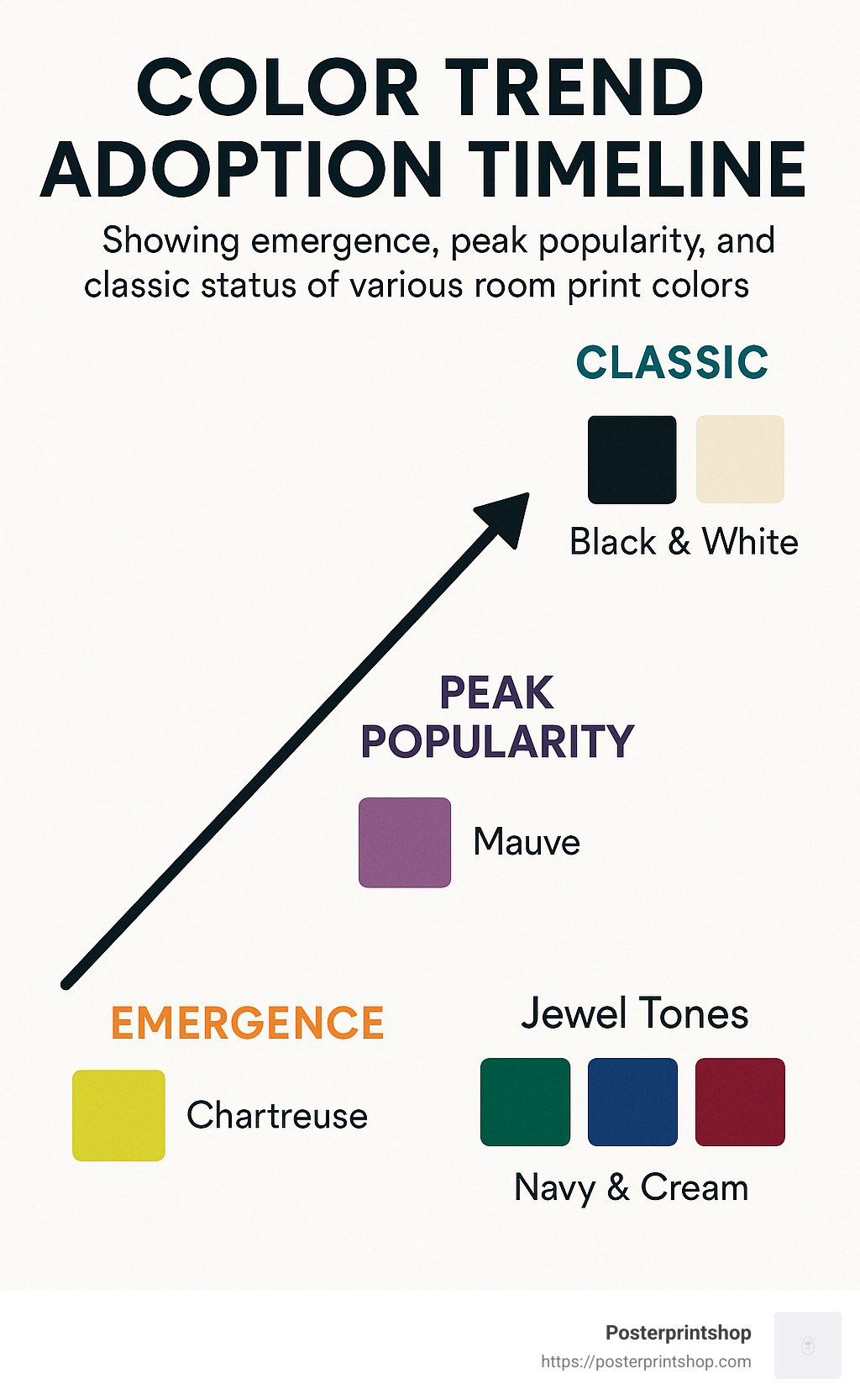 Color trend adoption timeline showing emergence, peak popularity, and classic status of various room print colors - room print colour infographic 