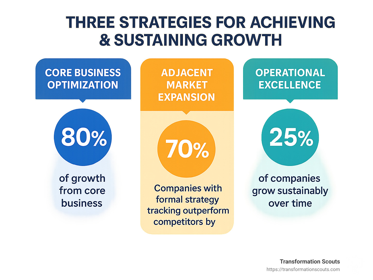 Infographic showing three growth strategy pillars (Core Business Optimization, Adjacent Market Expansion, Operational Excellence) with key statistics: 80% of growth comes from core business, companies with formal strategy tracking outperform competitors by 70%, and only 25% of companies grow sustainably over time - three strategies for achieving and sustaining growth infographic 