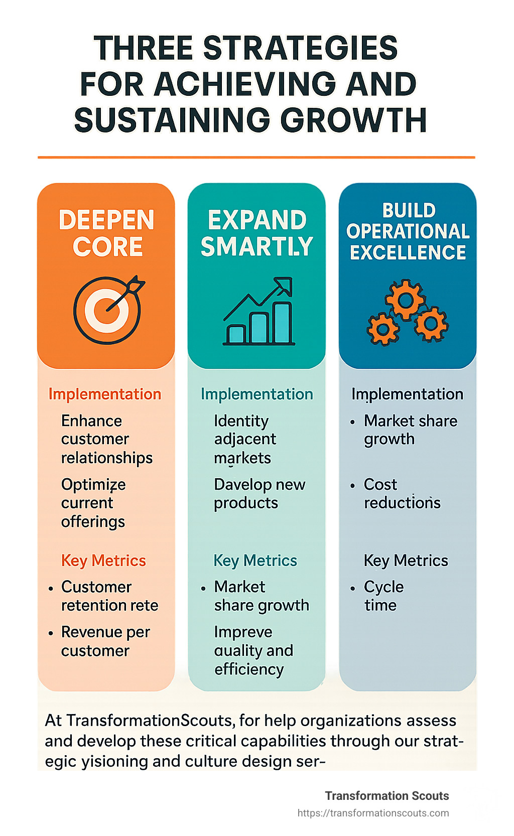 Infographic showing the three growth strategies (Deepen Core, Expand Smartly, Build Operational Excellence) with implementation steps and key metrics for each - three strategies for achieving and sustaining growth infographic 