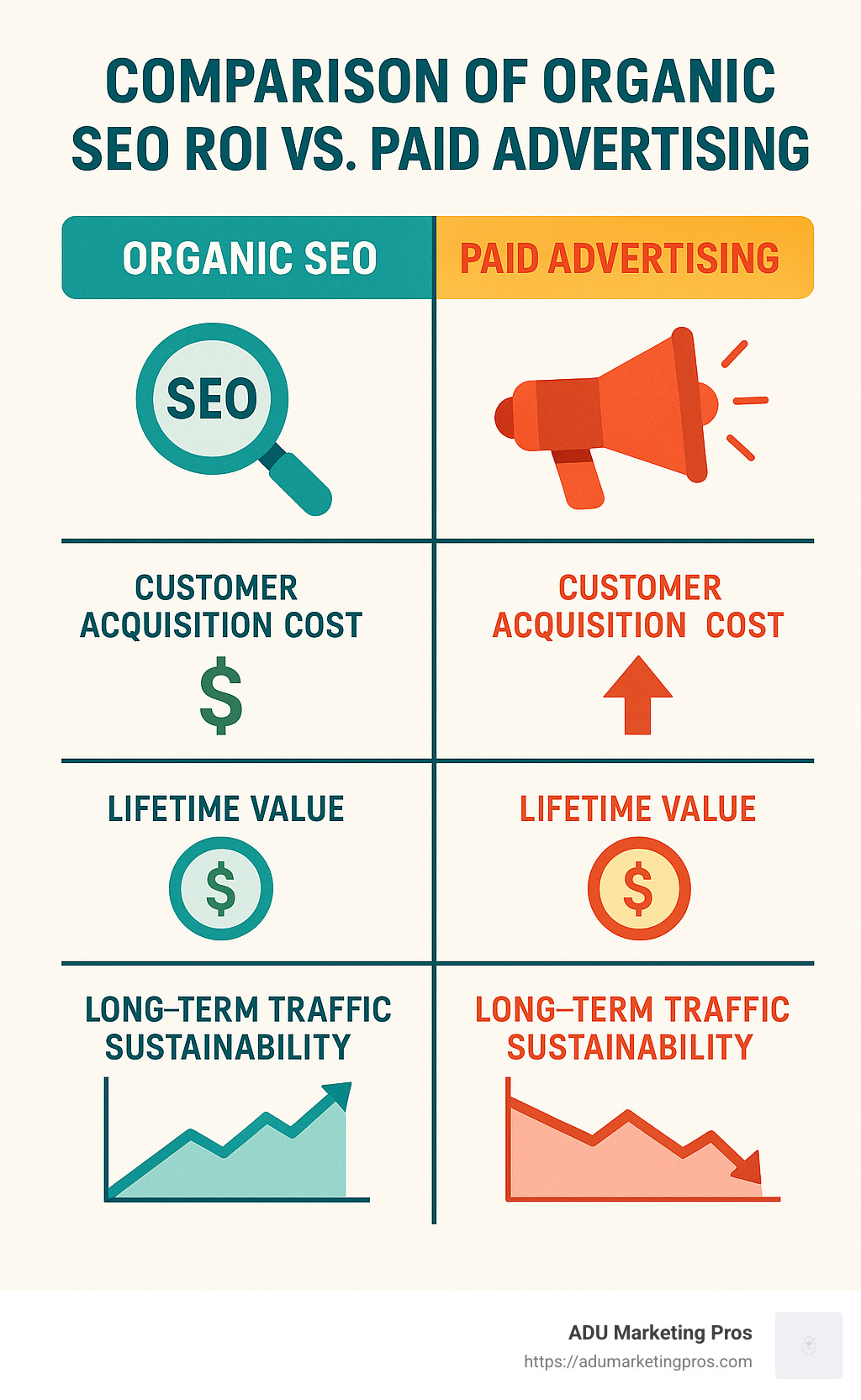 Comparison of organic SEO ROI versus paid advertising ROI showing metrics like customer acquisition cost, lifetime value, and long-term traffic sustainability - jose seo infographic 
