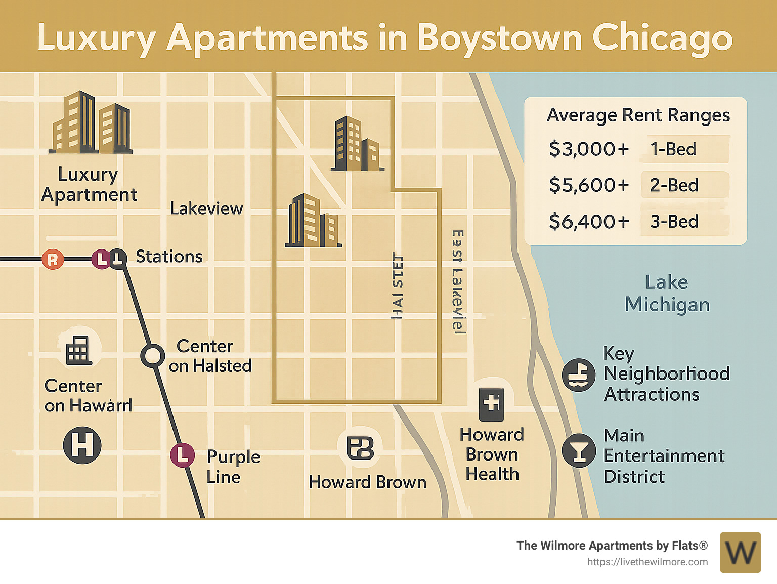 Map of Boystown Chicago showing luxury apartment buildings, average rent ranges by bedroom count, CTA stations, Lake Michigan access points, and key neighborhood attractions including Center on Halsted, Howard Brown Health, and main entertainment districts - luxury apartments in boystown chicago infographic 