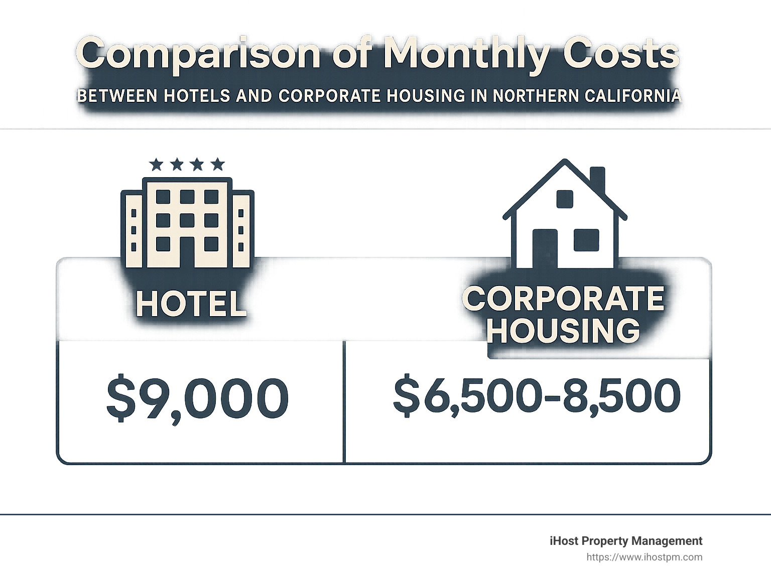 Comparison of monthly costs between hotels and corporate housing in Northern California - Corporate housing in California infographic 