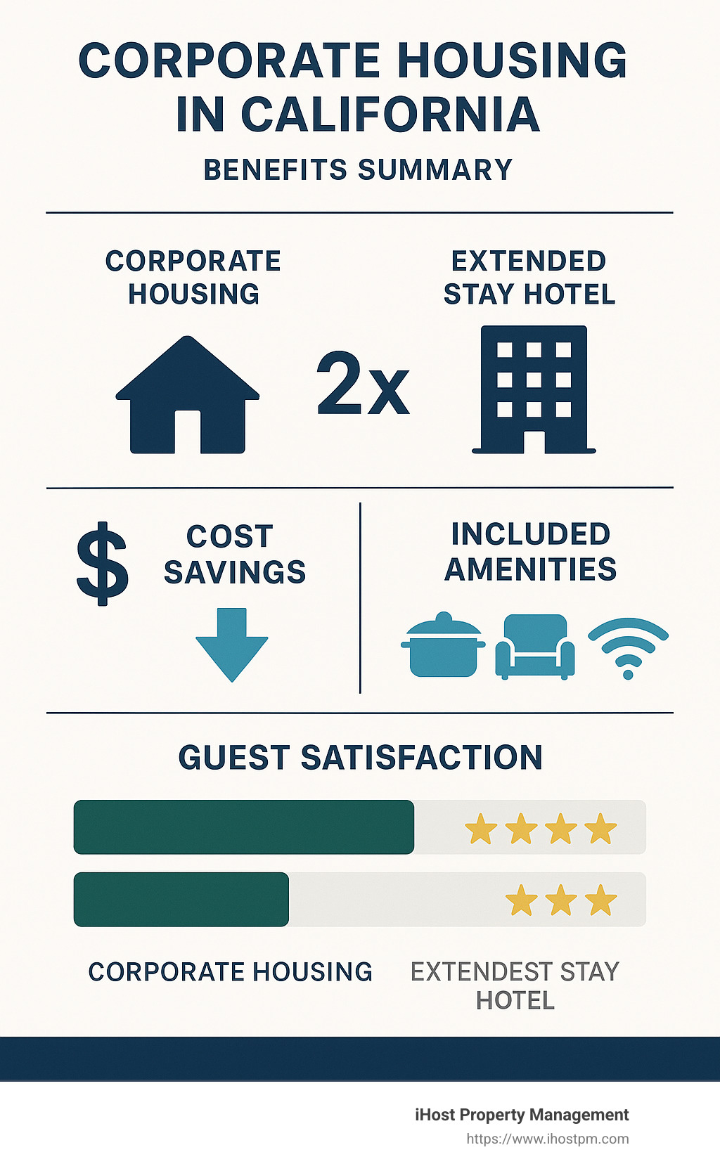 Corporate housing benefits summary showing space comparison, cost savings, included amenities, and typical guest satisfaction ratings for California corporate housing compared to extended stay hotels - Corporate housing in California infographic 