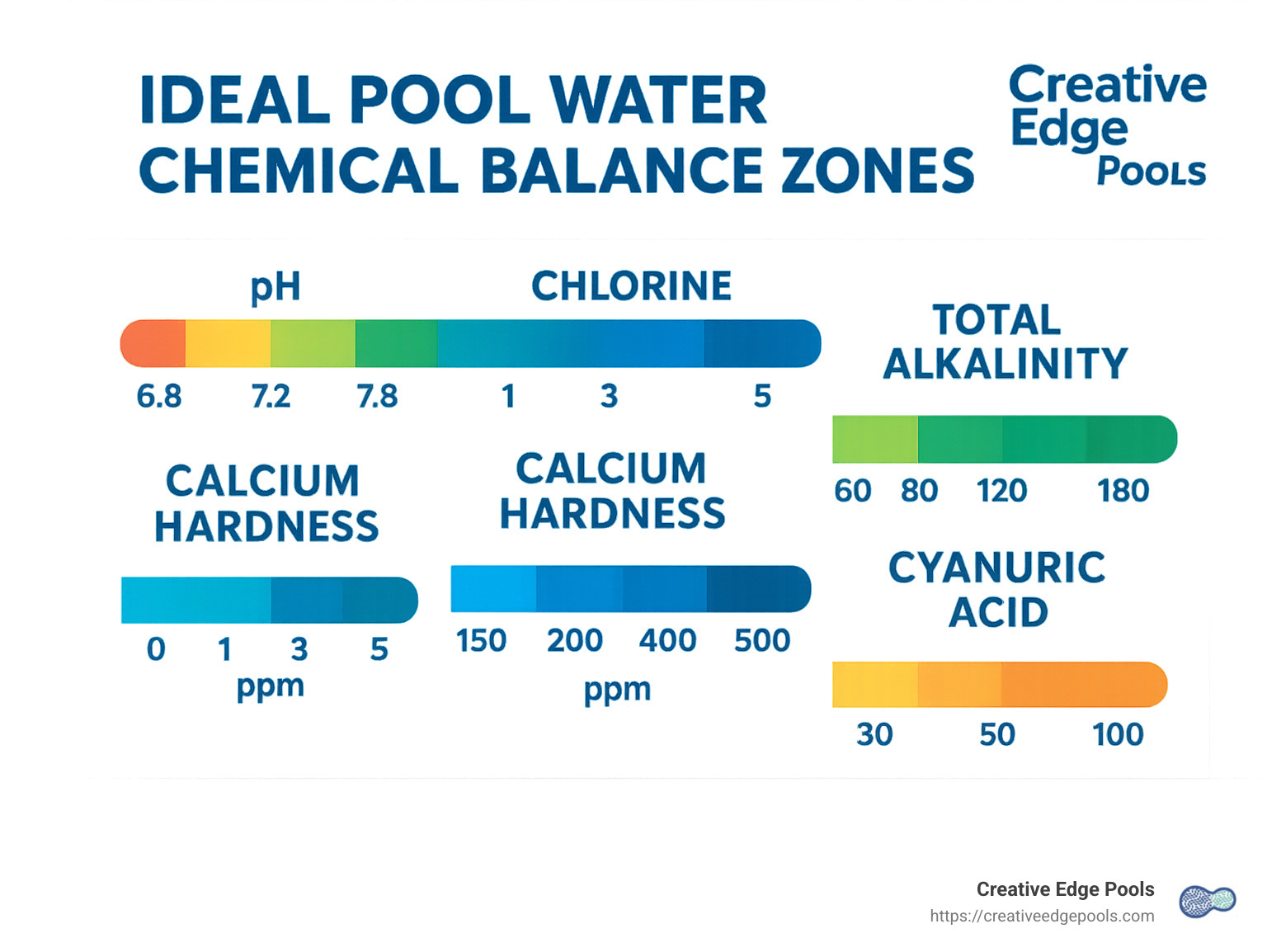 Detailed chart showing ideal pool water chemical balance zones - pool pros infographic 