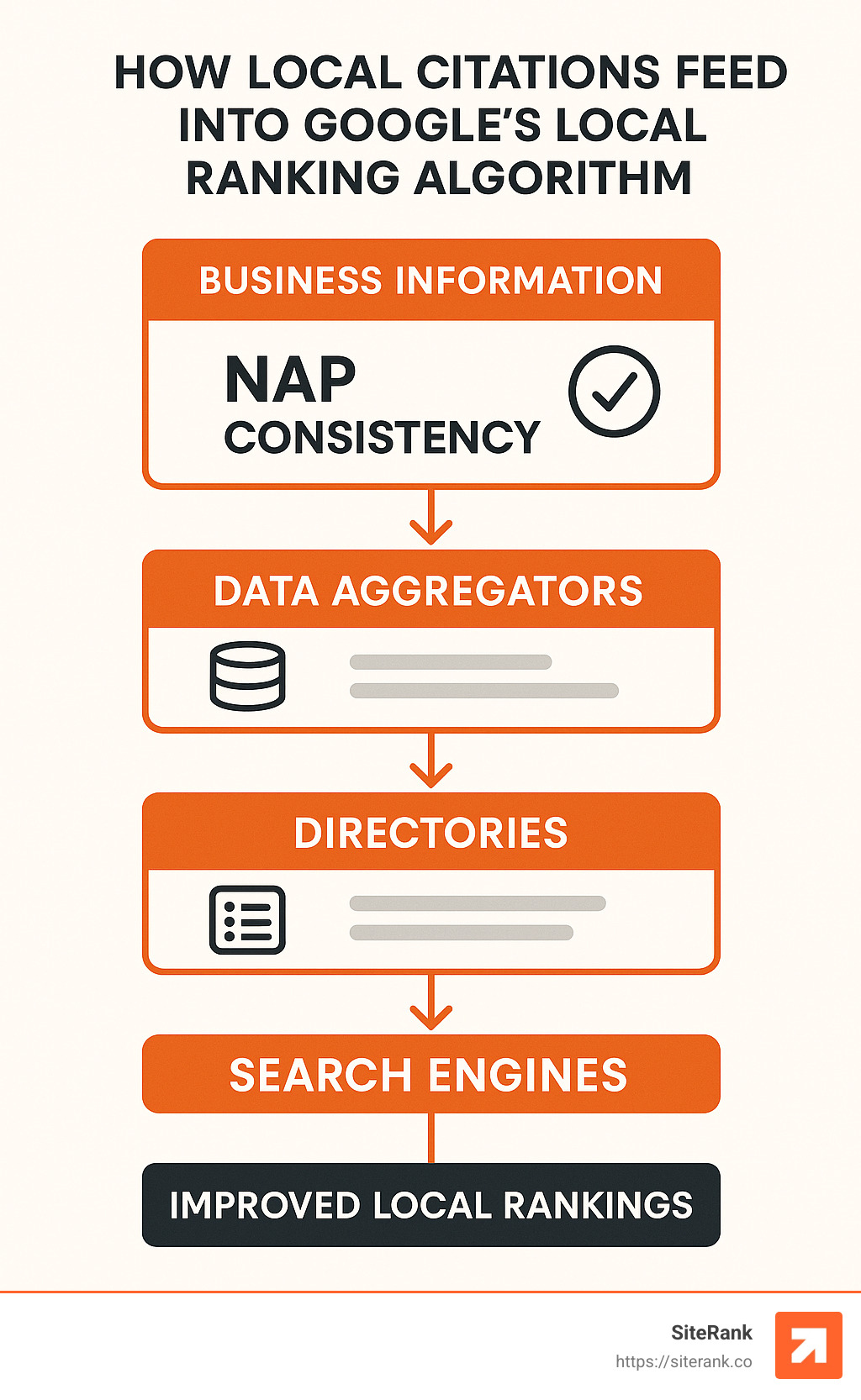 Diagram showing how local citations feed into Google's local ranking algorithm, including the flow from business information to data aggregators to directories to search engines, with NAP consistency highlighted as a critical factor - local citation building services infographic