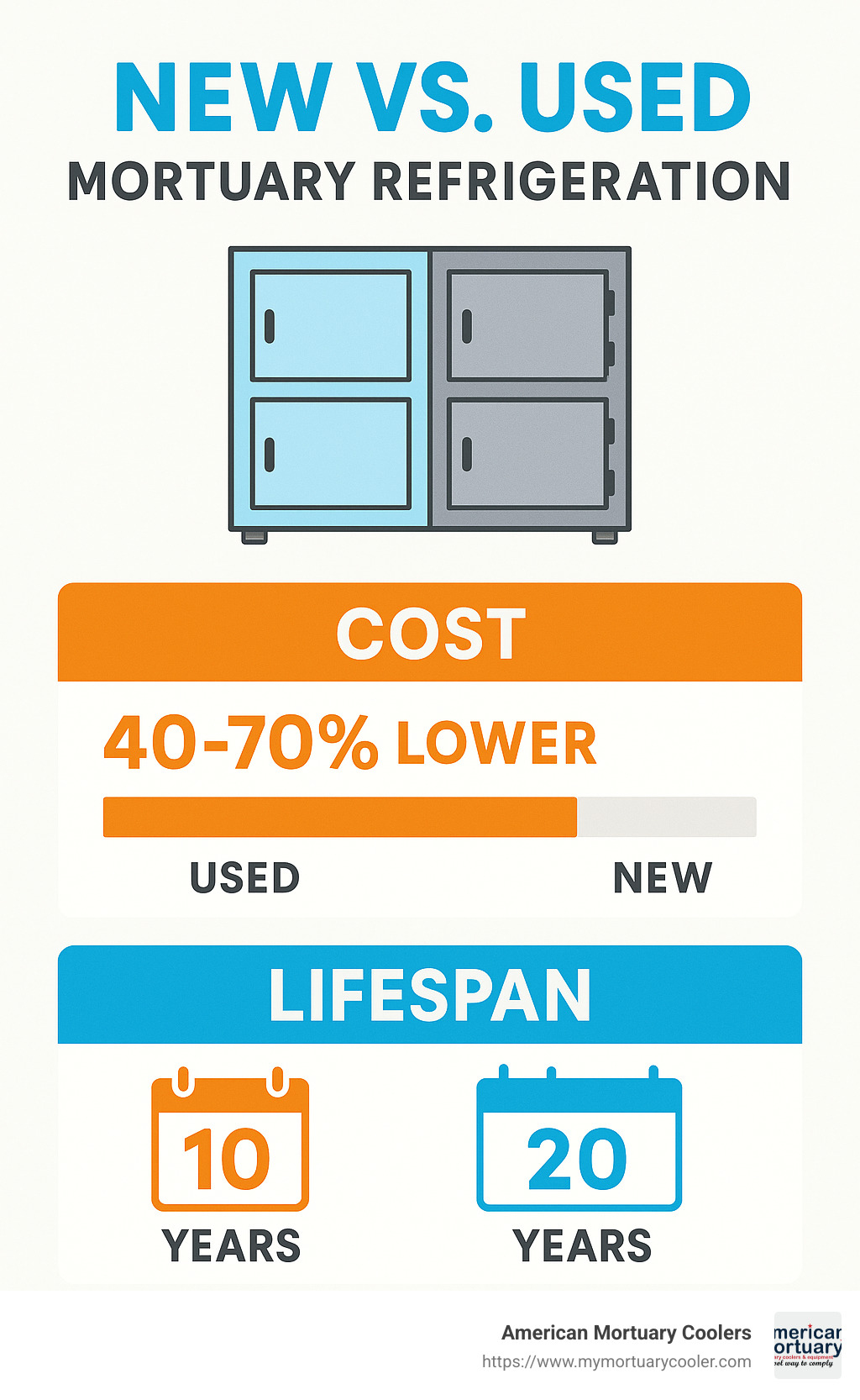 Statistical comparison of new vs used mortuary refrigeration costs and lifespan - second hand mortuary fridges infographic 