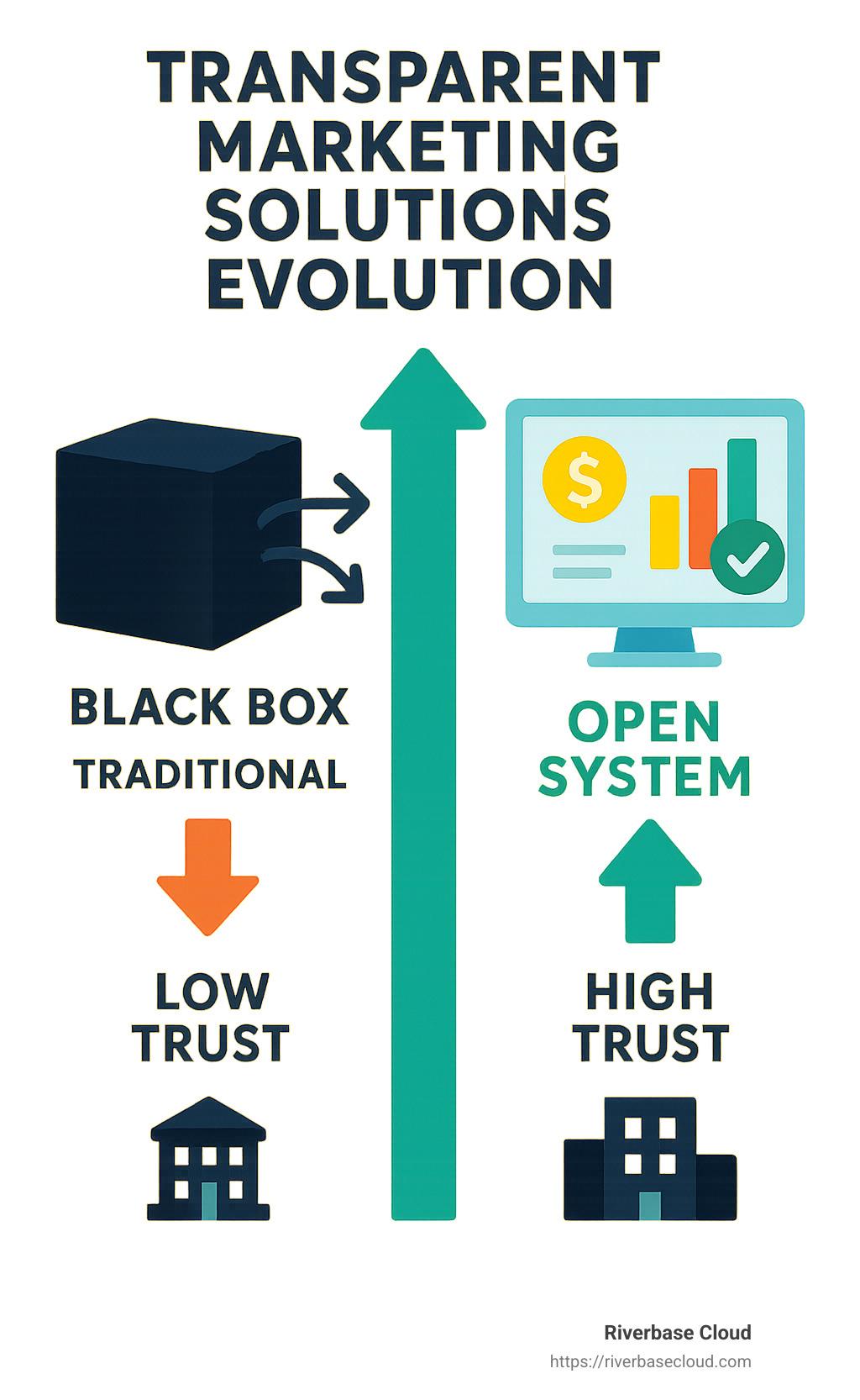 Transparent Marketing Solutions Evolution: From Black Box to Open Systems showing the progression from traditional hidden marketing tactics to modern transparent approaches with corresponding trust metrics and business outcomes - Transparent marketing solutions infographic 