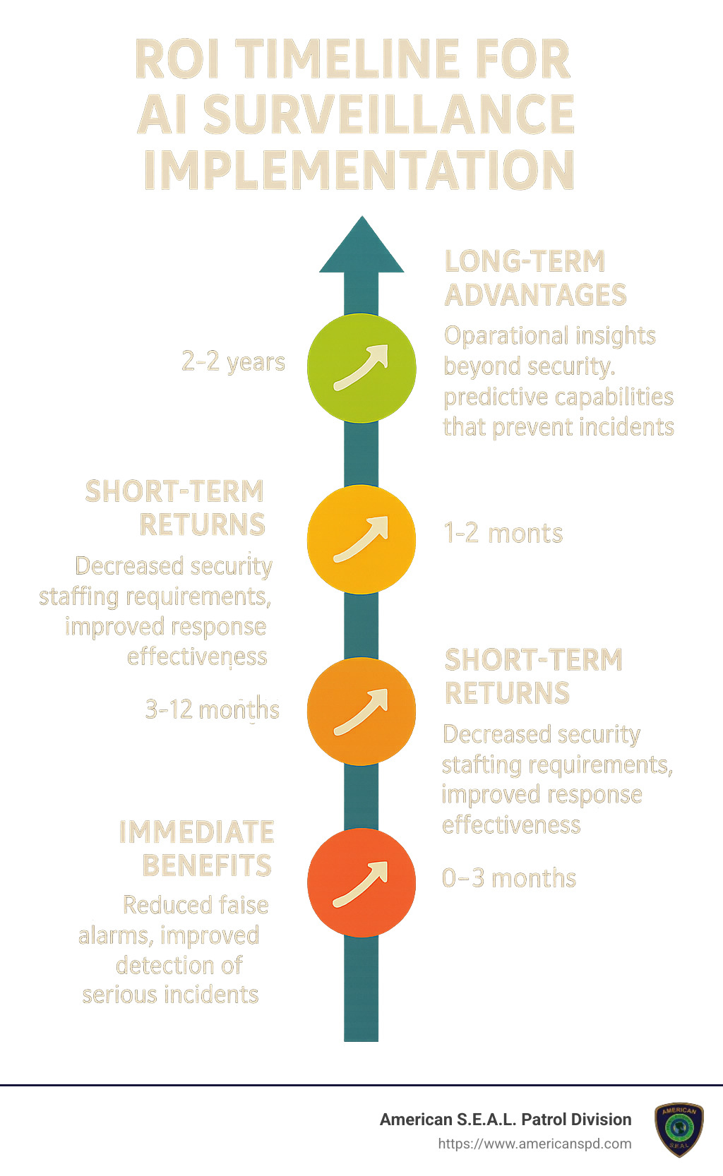ROI timeline for AI surveillance implementation - Advanced surveillance technology infographic 