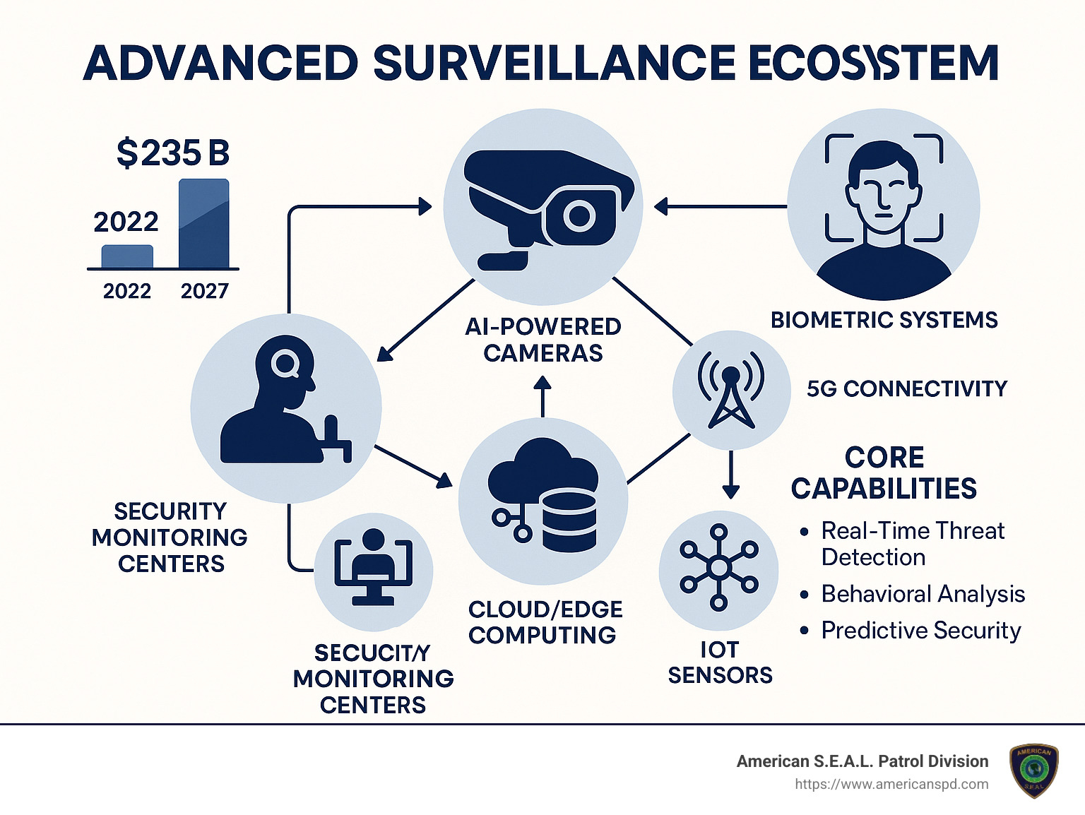 Advanced Surveillance Technology Ecosystem showing the interconnection between AI-powered cameras, biometric systems, IoT sensors, 5G connectivity, cloud/edge computing, and security monitoring centers. The infographic includes key statistics on market growth from $130B in 2022 to projected $235B by 2027, alongside core capabilities like real-time threat detection, behavioral analysis, and predictive security. - Advanced surveillance technology infographic 