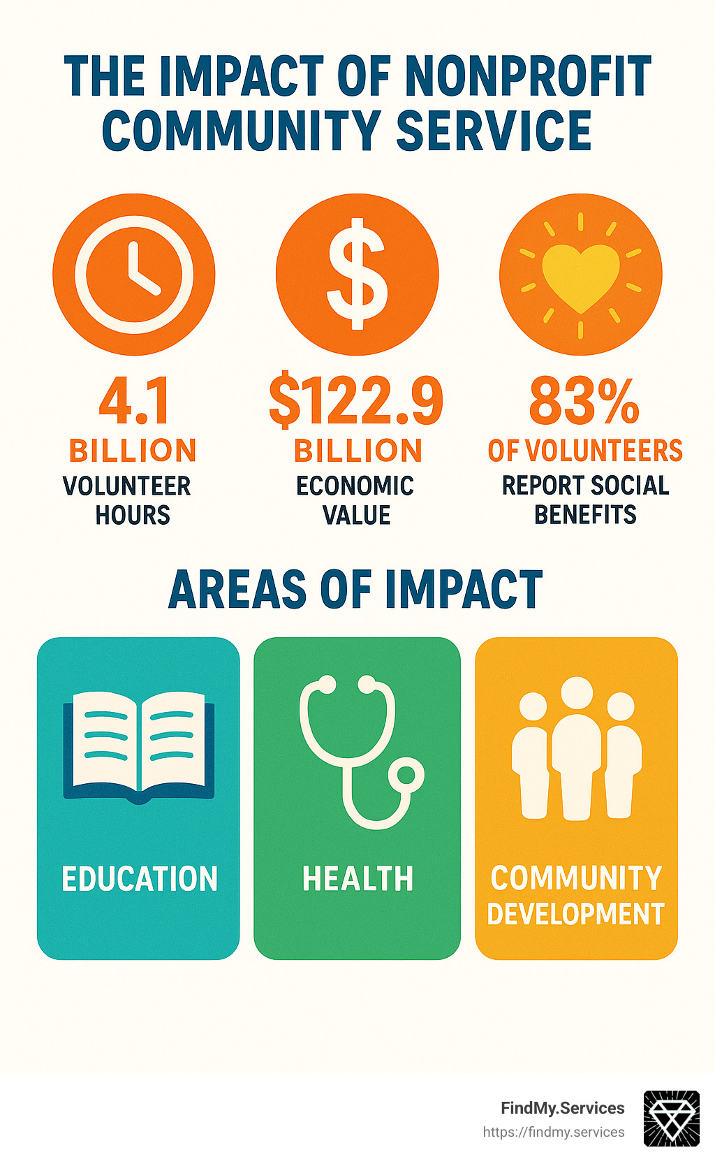Infographic showing the impact of nonprofit community service including statistics on volunteer hours, economic value, and social benefits across education, health, and community development sectors - nonprofit community service infographic 