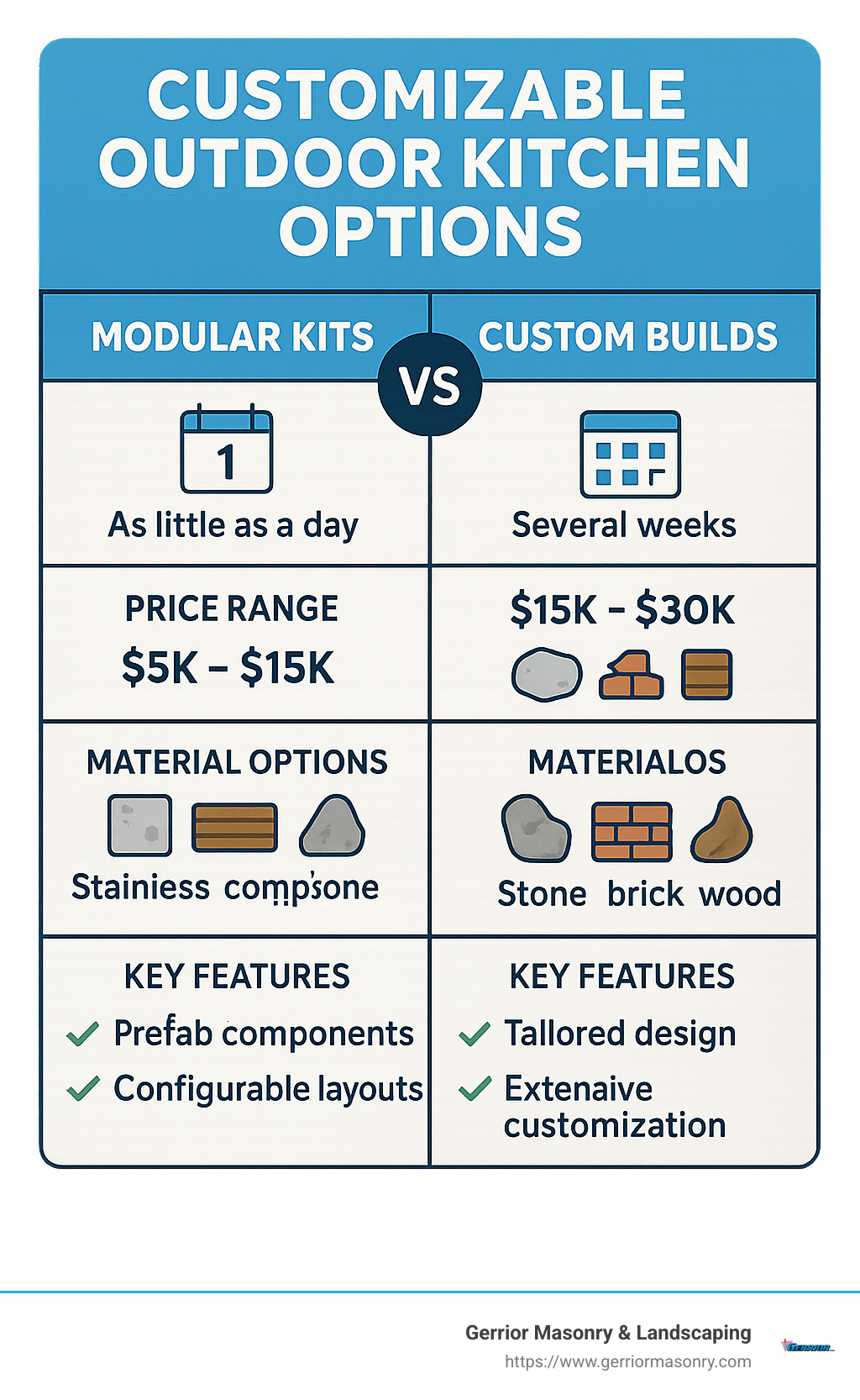 Crafting Culinary Perfection: Custom Outdoor Kitchen Insights 1 Comparison of customizable outdoor kitchen options showing modular kits vs custom builds with installation timeframes, price ranges, material options, and key features - customizable outdoor kitchen infographic