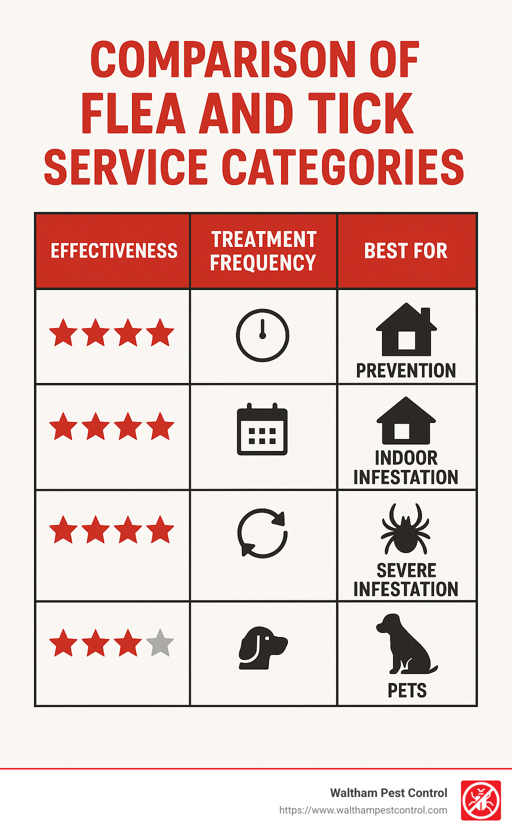 Comparison of flea and tick service categories showing effectiveness ratings, treatment frequency, and best use cases - flea and tick control services infographic