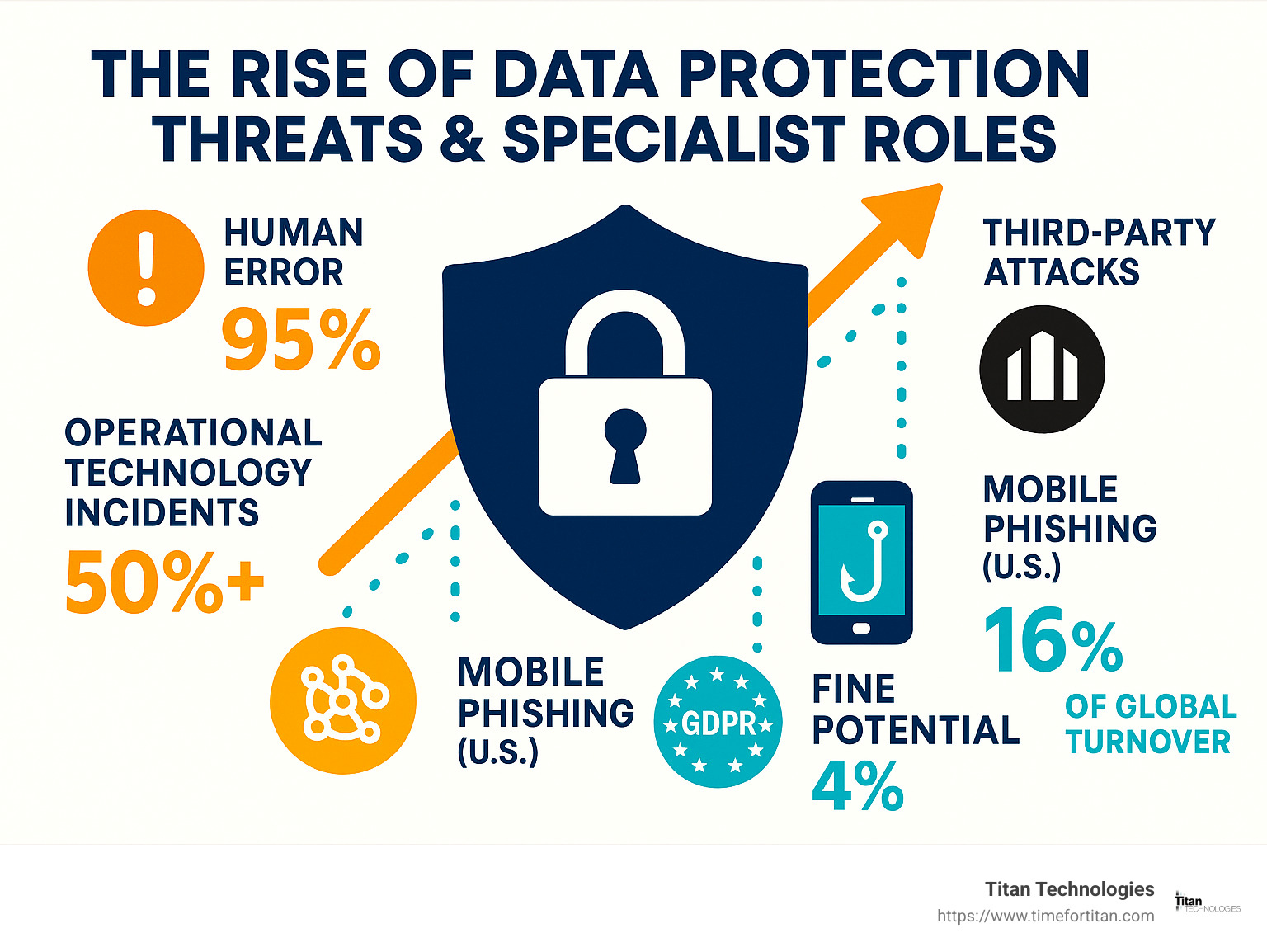 Infographic showing the rise of data protection threats and specialist roles, including statistics on human error (95%), operational technology incidents (50%+), third-party attacks, and mobile phishing (16% in US), alongside GDPR fine potential (4% of global turnover) - data protection specialists infographic 