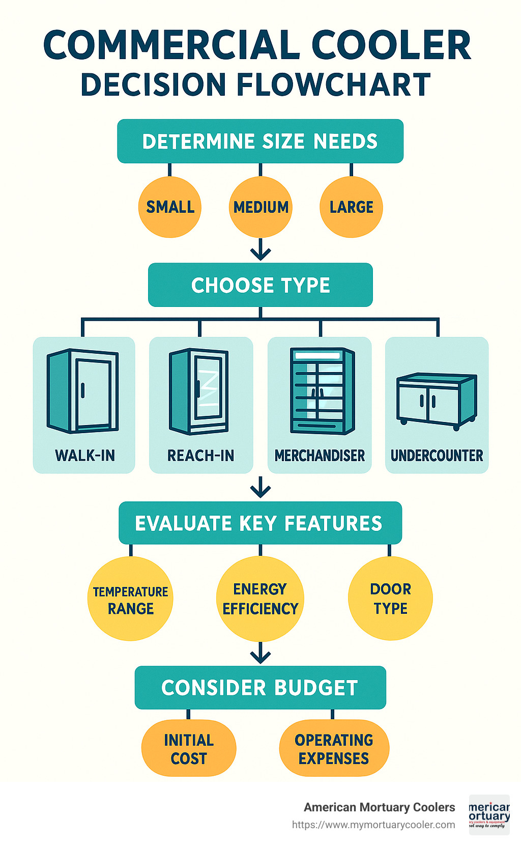 Commercial cooler decision flowchart showing the selection process from determining size needs (small/medium/large) to choosing type (walk-in, reach-in, merchandiser, undercounter) to key features (temperature range, energy efficiency, door type) to budget considerations (initial cost vs. operating expenses) - commercial cooler infographic 