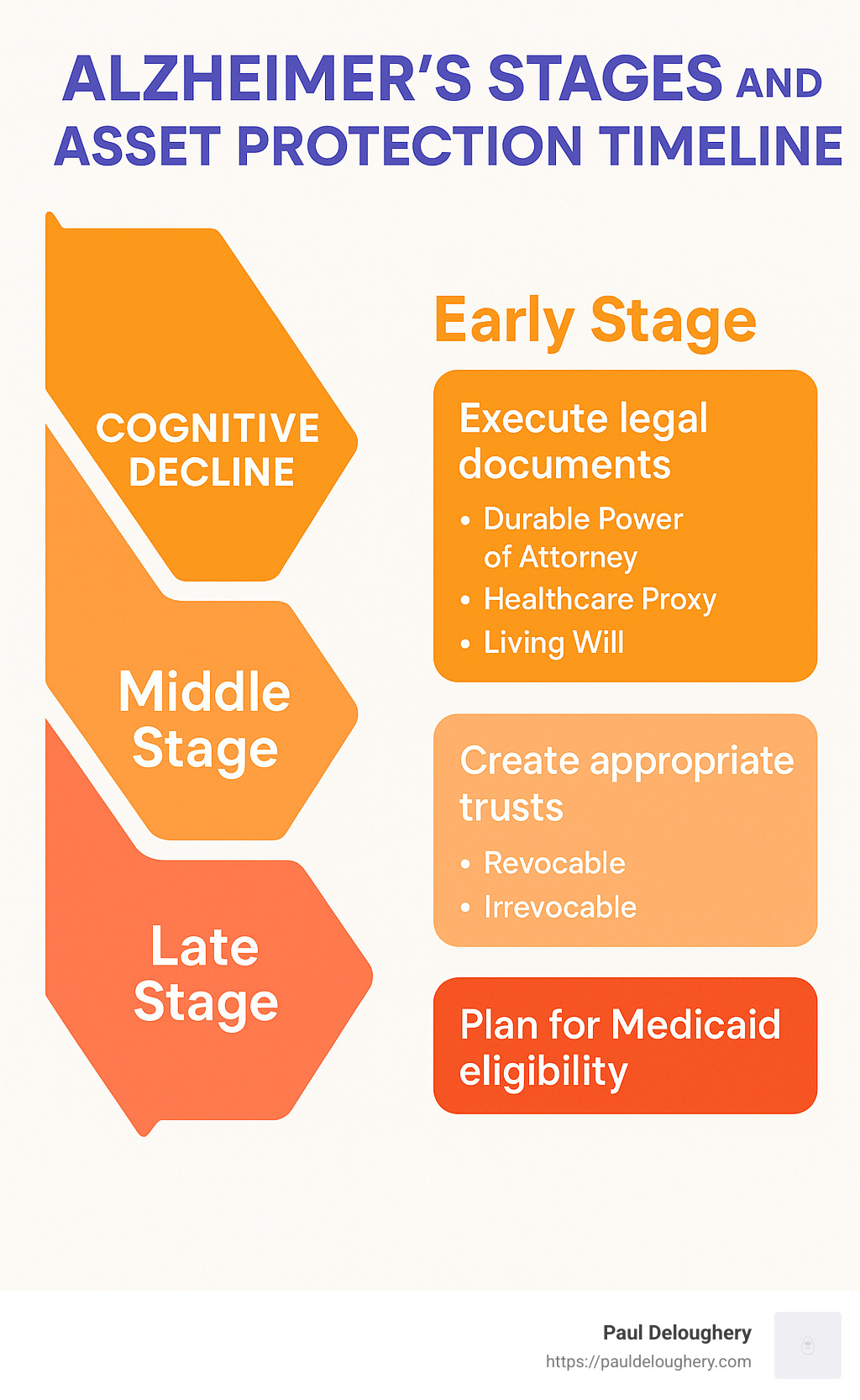 Alzheimer's Stages and Asset Protection Timeline showing cognitive decline progression alongside recommended legal and financial protection measures at each stage - protecting assets alzheimer's infographic 
