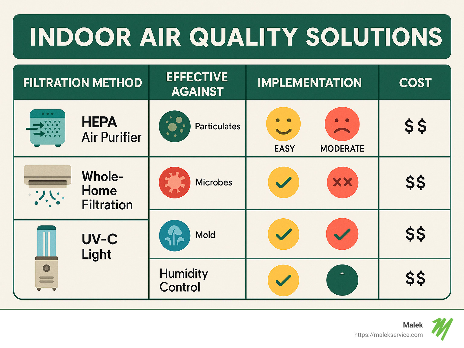 Indoor air quality solutions comparison showing different filtration methods, their effectiveness against common pollutants, implementation difficulty, and cost ranges - indoor air quality solutions infographic 