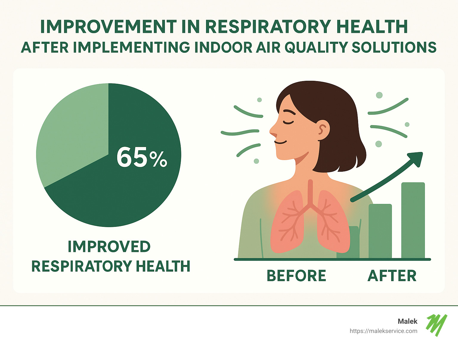 Statistics showing improvement in respiratory health after implementing indoor air quality solutions - indoor air quality solutions infographic 