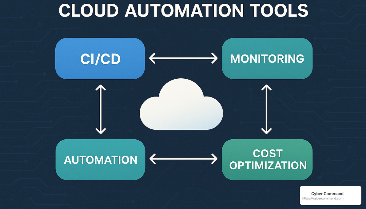 cloud automation tools categories and integration points - cloud automation tools