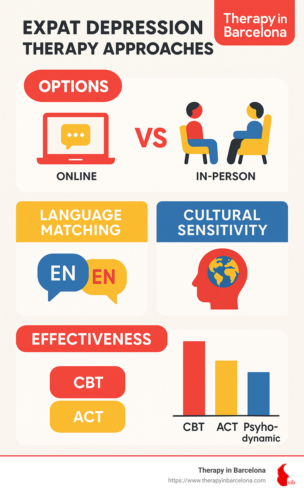Comparison of expat depression therapy approaches showing online vs in-person options, language matching, cultural sensitivity, and effectiveness rates for different treatment modalities - expat depression therapy infographic 