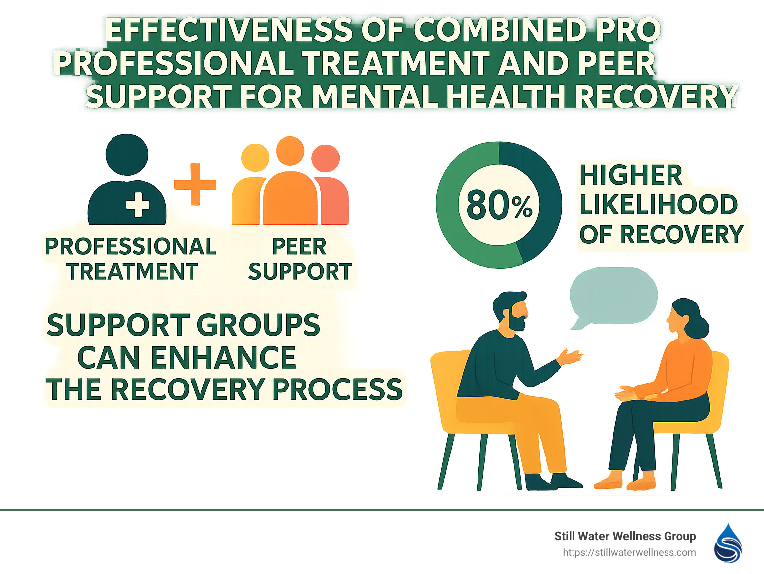 Statistics showing the effectiveness of combined professional treatment and peer support for mental health recovery - mental health support groups California infographic 
