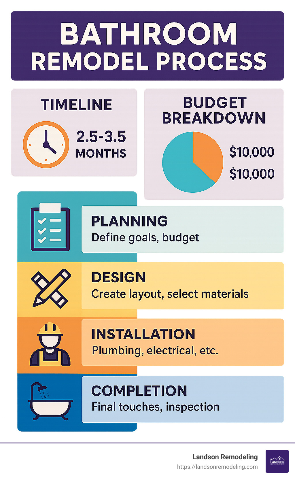 Bathroom remodel process showing timeline, budget breakdown, and steps from planning to completion - bathroom remodel ideas near me infographic