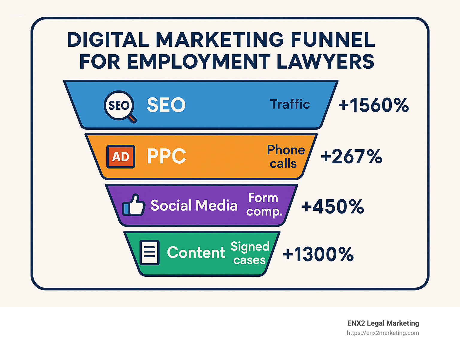 Digital marketing funnel for employment lawyers showing channels (SEO, PPC, social media, content) with corresponding metrics (traffic increase 1560%, phone calls 267%, form completions 450%, signed cases 1300%) - Employment lawyer digital marketing infographic 