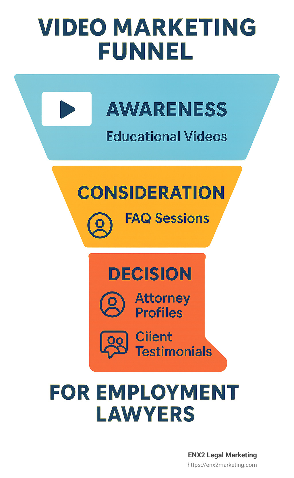 Video marketing funnel showing awareness, consideration and decision stage content types for employment lawyers - Employment lawyer digital marketing infographic 