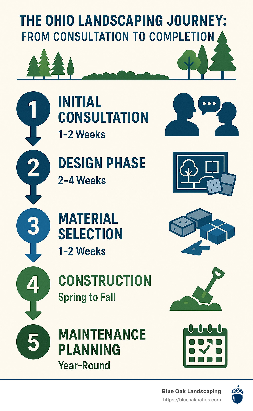 The Ohio Landscaping Journey: From Consultation to Completion showing the typical 5-step process including initial consultation, design phase, material selection, construction timeline, and maintenance planning with estimated timeframes for each phase and season-specific considerations for Ohio's climate - ohio landscaping infographic The Ohio Landscaping Journey: From Consultation to Completion showing the typical 5-step process including initial consultation, design phase, material selection, construction timeline, and maintenance planning with estimated timeframes for each phase and season-specific considerations for Ohio's climate - ohio landscaping infographic
